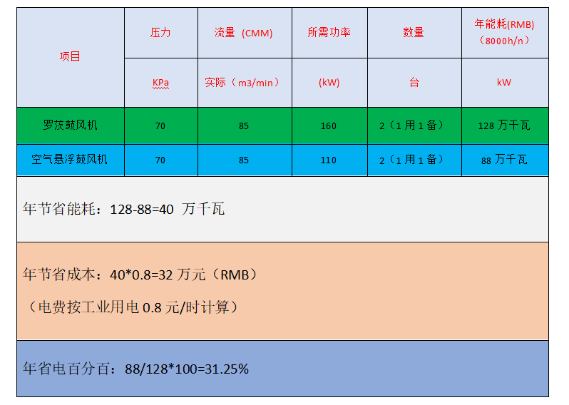 空浮跟羅茨鼓風(fēng)機(jī)節(jié)能對比